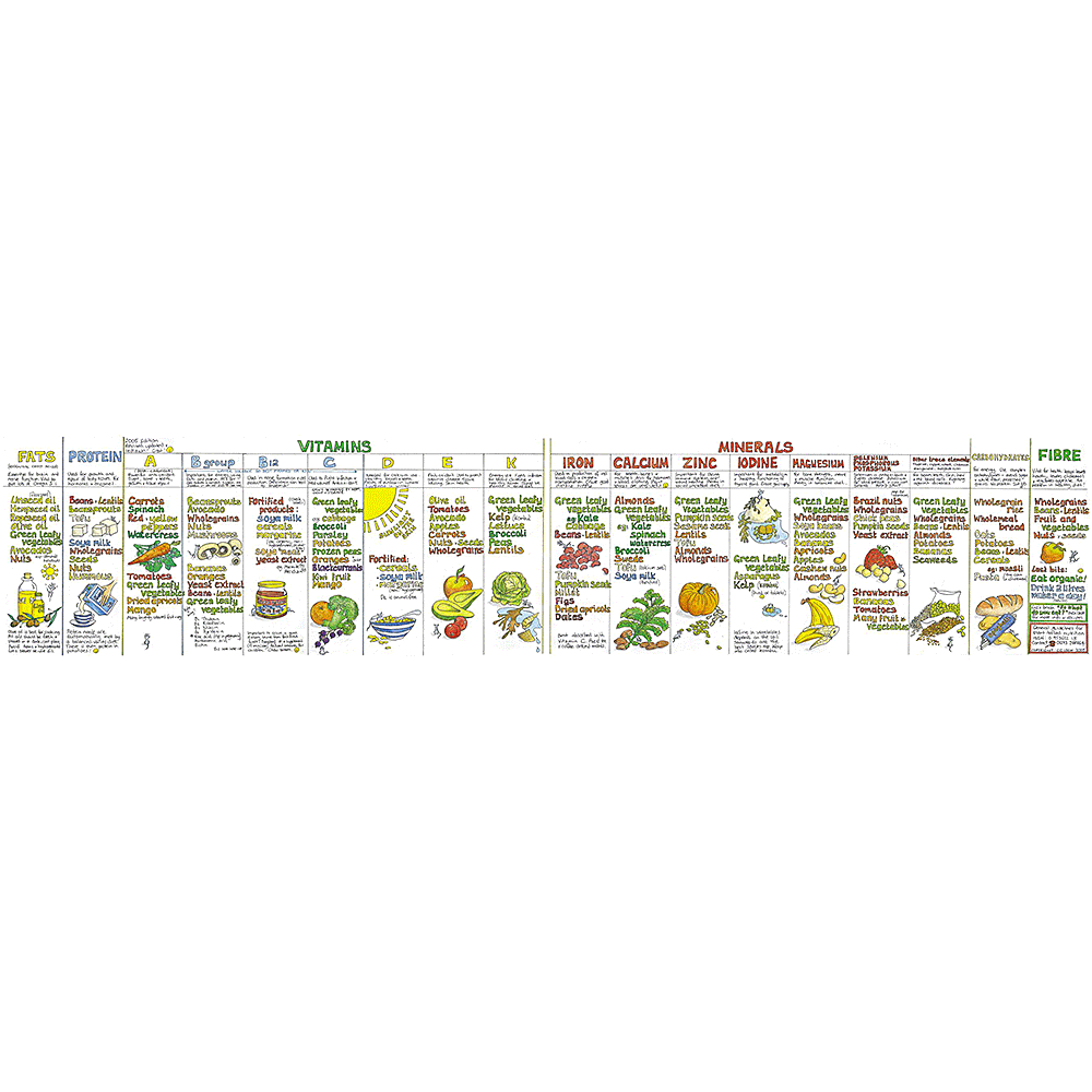 The Nutrition Chart