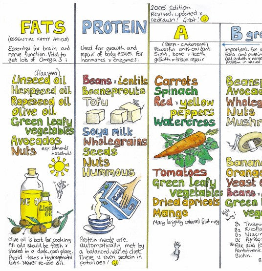 Twin pack: Vegan Nutrition Chart & Seasonal UK Fruit and Vegetable Chart